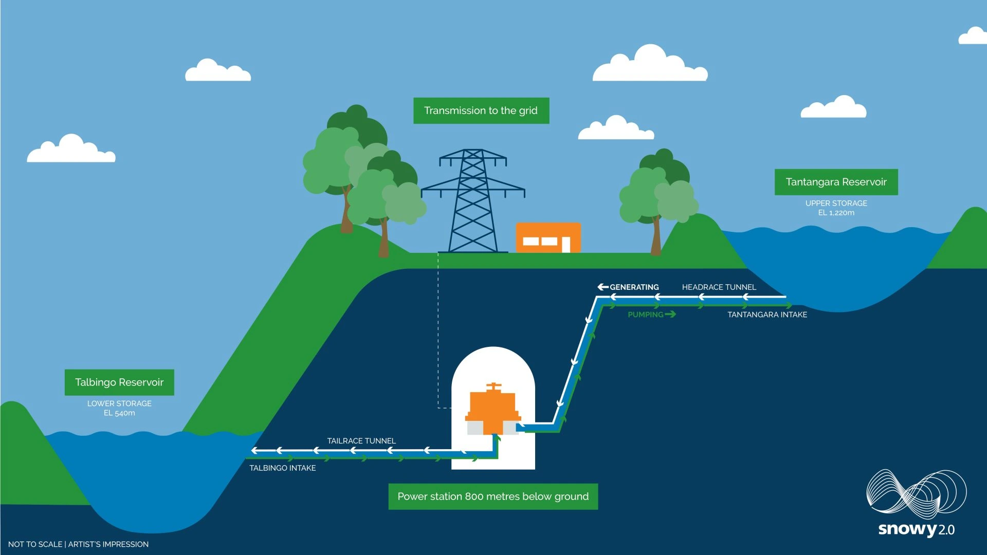 Illustrative representation of pumped hydro storage system